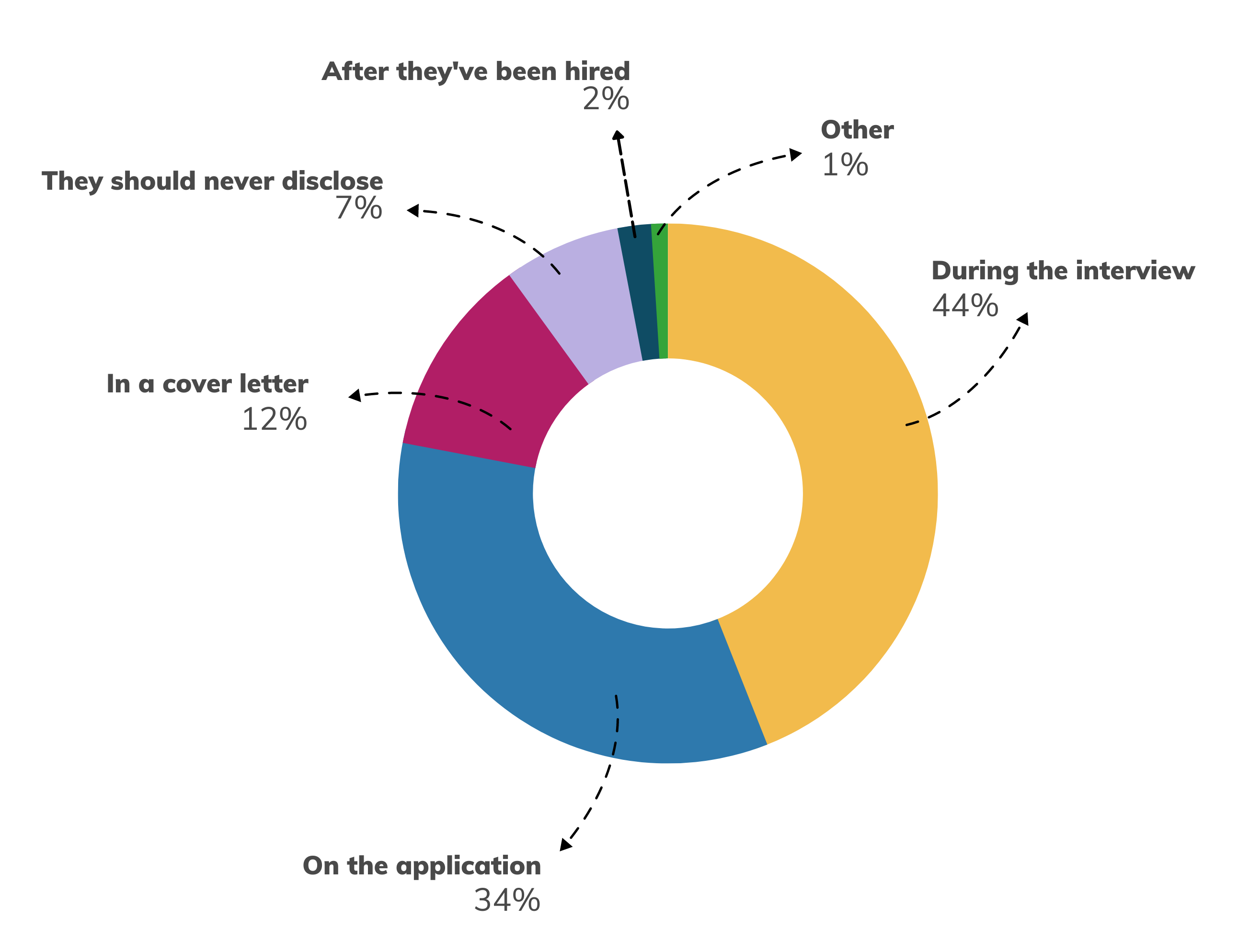 Image: Pie chart