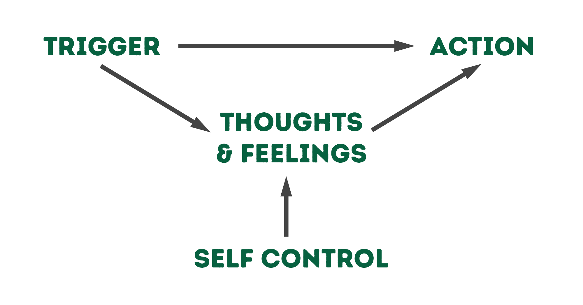 Flow diagram
